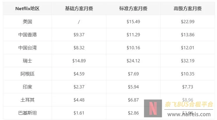 Netflix会员价格是多少？奈飞会员套餐标准！